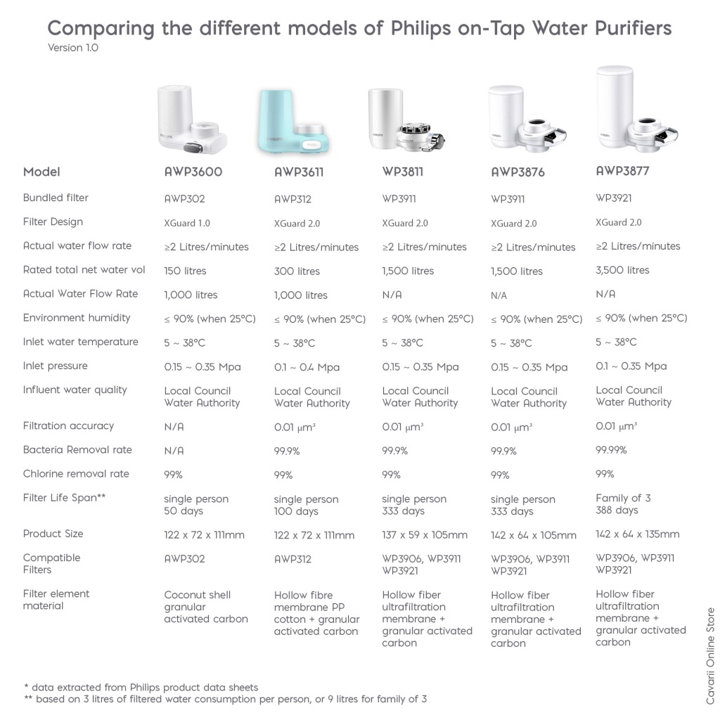 Philips - Counter Top Water Purifier AWP3780